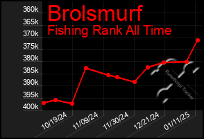 Total Graph of Brolsmurf