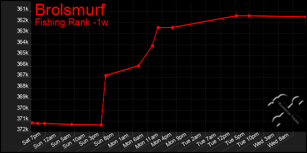 Last 7 Days Graph of Brolsmurf