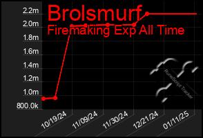 Total Graph of Brolsmurf