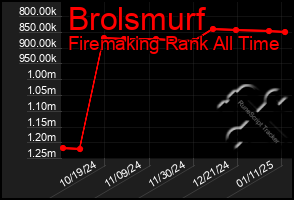 Total Graph of Brolsmurf