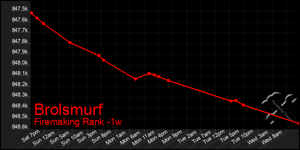 Last 7 Days Graph of Brolsmurf