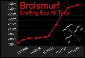 Total Graph of Brolsmurf