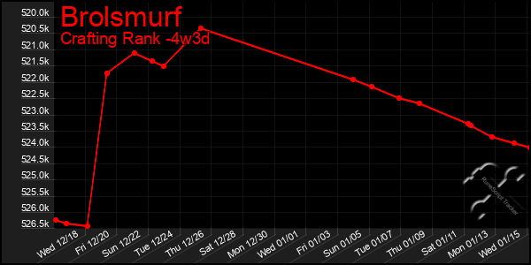 Last 31 Days Graph of Brolsmurf