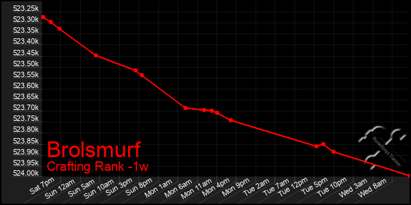 Last 7 Days Graph of Brolsmurf