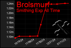 Total Graph of Brolsmurf