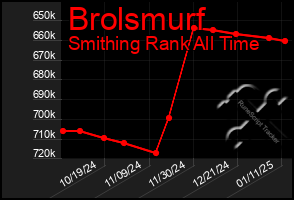 Total Graph of Brolsmurf