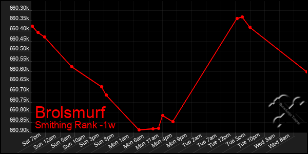 Last 7 Days Graph of Brolsmurf