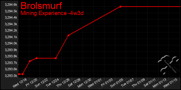 Last 31 Days Graph of Brolsmurf