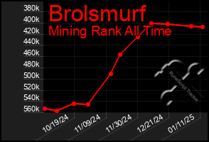 Total Graph of Brolsmurf