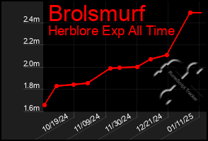 Total Graph of Brolsmurf