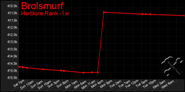 Last 7 Days Graph of Brolsmurf