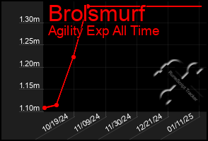 Total Graph of Brolsmurf