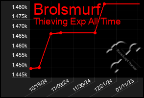 Total Graph of Brolsmurf