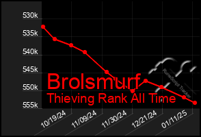 Total Graph of Brolsmurf