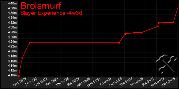 Last 31 Days Graph of Brolsmurf