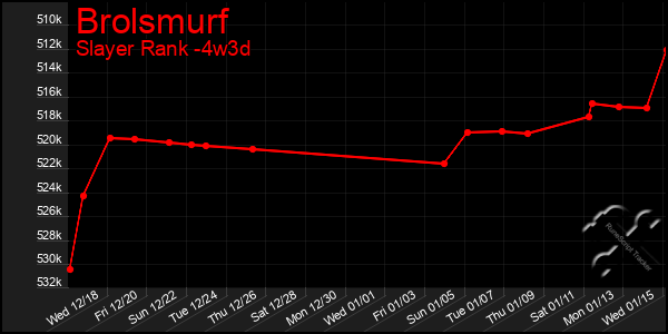 Last 31 Days Graph of Brolsmurf