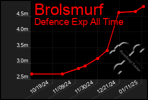 Total Graph of Brolsmurf