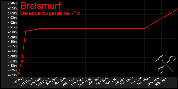 Last 7 Days Graph of Brolsmurf