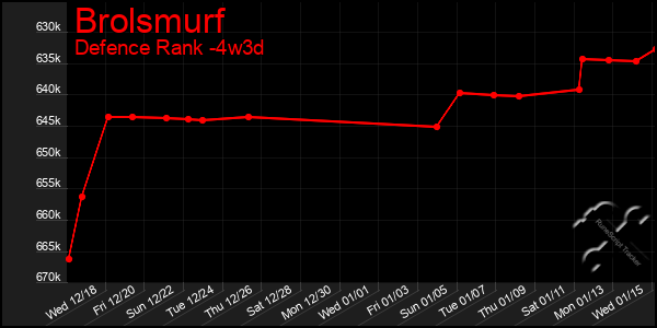 Last 31 Days Graph of Brolsmurf