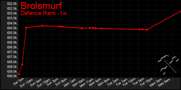 Last 7 Days Graph of Brolsmurf