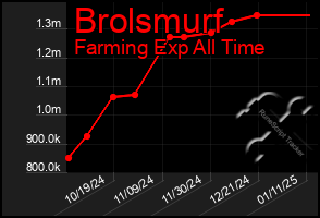 Total Graph of Brolsmurf