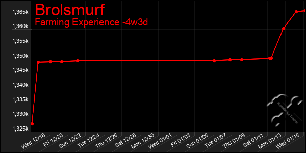 Last 31 Days Graph of Brolsmurf