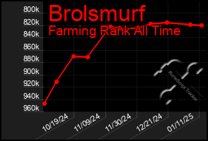 Total Graph of Brolsmurf