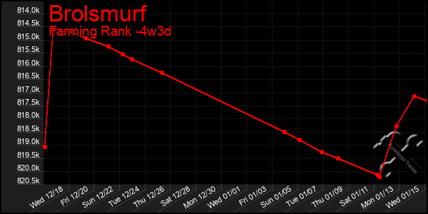 Last 31 Days Graph of Brolsmurf