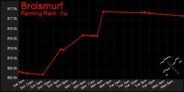 Last 7 Days Graph of Brolsmurf