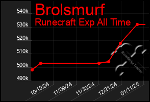 Total Graph of Brolsmurf