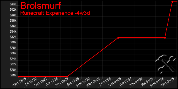 Last 31 Days Graph of Brolsmurf