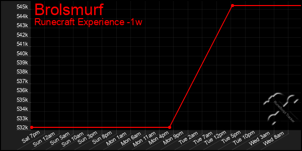 Last 7 Days Graph of Brolsmurf