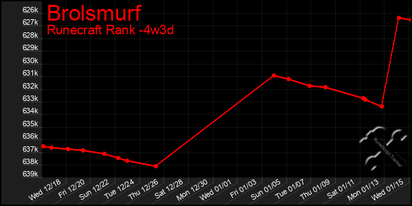 Last 31 Days Graph of Brolsmurf