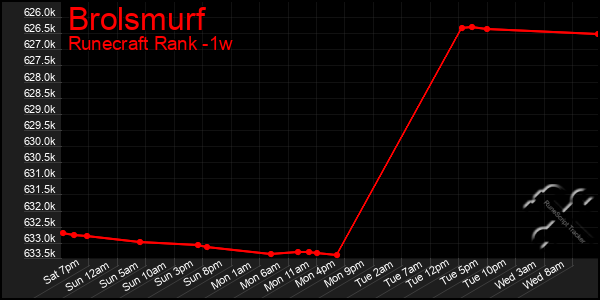 Last 7 Days Graph of Brolsmurf