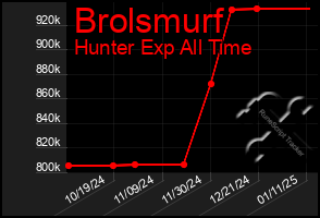 Total Graph of Brolsmurf