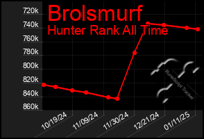 Total Graph of Brolsmurf