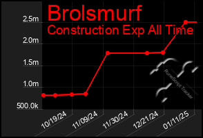 Total Graph of Brolsmurf