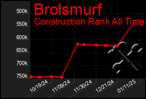 Total Graph of Brolsmurf