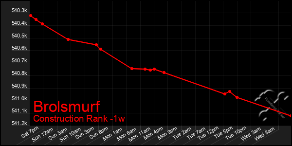 Last 7 Days Graph of Brolsmurf