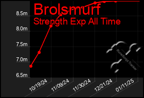 Total Graph of Brolsmurf