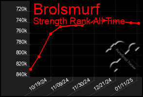 Total Graph of Brolsmurf