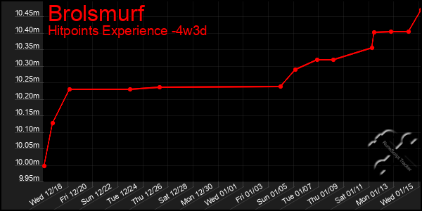 Last 31 Days Graph of Brolsmurf