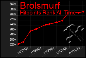 Total Graph of Brolsmurf