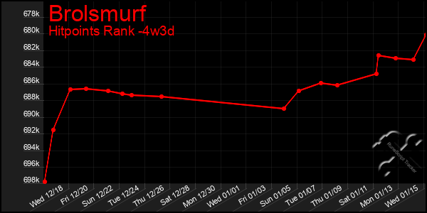 Last 31 Days Graph of Brolsmurf