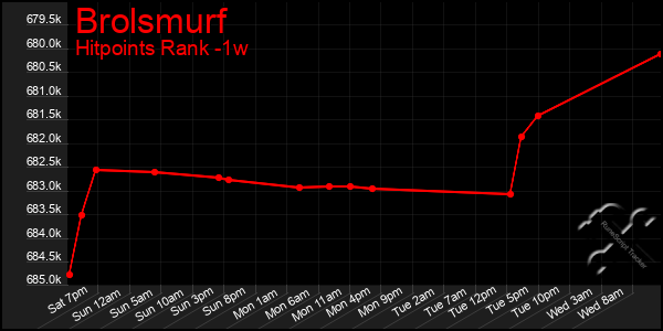 Last 7 Days Graph of Brolsmurf