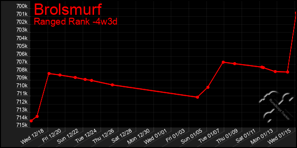 Last 31 Days Graph of Brolsmurf