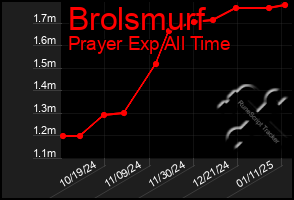 Total Graph of Brolsmurf