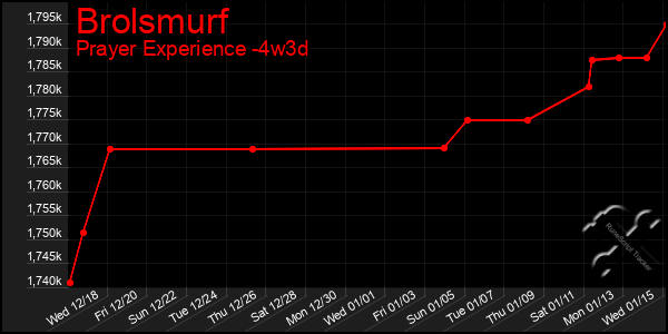 Last 31 Days Graph of Brolsmurf