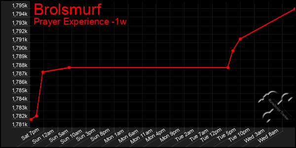 Last 7 Days Graph of Brolsmurf