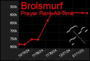 Total Graph of Brolsmurf